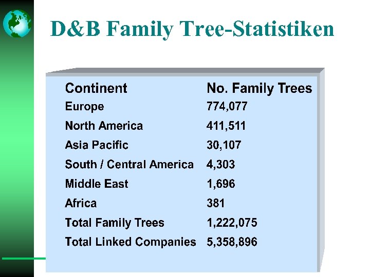 D&B Family Tree-Statistiken 