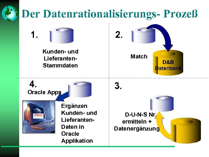 Der Datenrationalisierungs- Prozeß 1. 2. Kunden- und Lieferanten. Stammdaten 4. Oracle Apps Ergänzen Kunden-