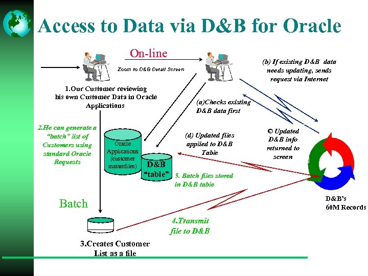 Access to Data via D&B for Oracle On-line (b) If existing D&B data needs