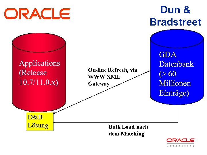 Dun & Bradstreet Applications (Release 10. 7/11. 0. x) D&B Lösung On-line Refresh, via