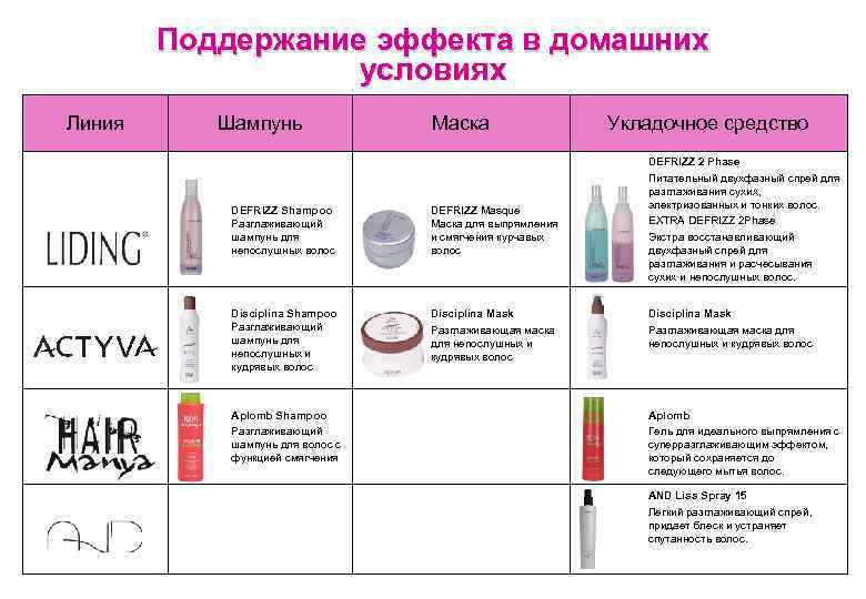 Поддержание эффекта в домашних условиях Линия Шампунь Маска DEFRIZZ Shampoo Разглаживающий шампунь для непослушных