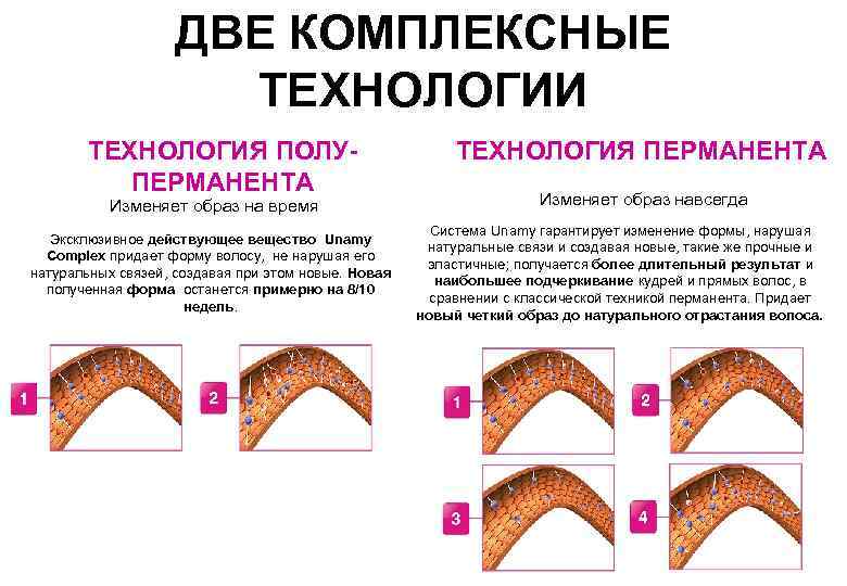 ДВЕ КОМПЛЕКСНЫЕ ТЕХНОЛОГИИ ТЕХНОЛОГИЯ ПОЛУПЕРМАНЕНТА Изменяет образ на время Эксклюзивное действующее вещество Unamy Complex