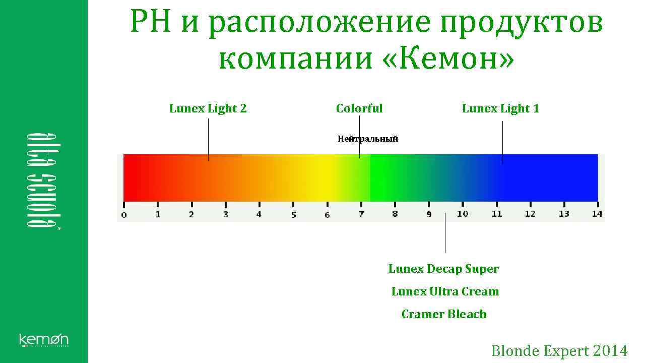 PH и расположение продуктов компании «Кемон» Lunex Light 2 Colorful Lunex Light 1 Нейтральный
