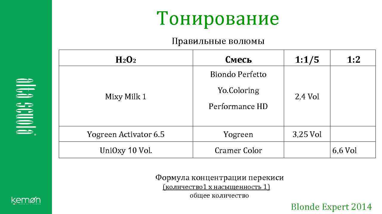 Тонирование Правильные волюмы H 2 O 2 Смесь 1: 1/5 1: 2 2, 4