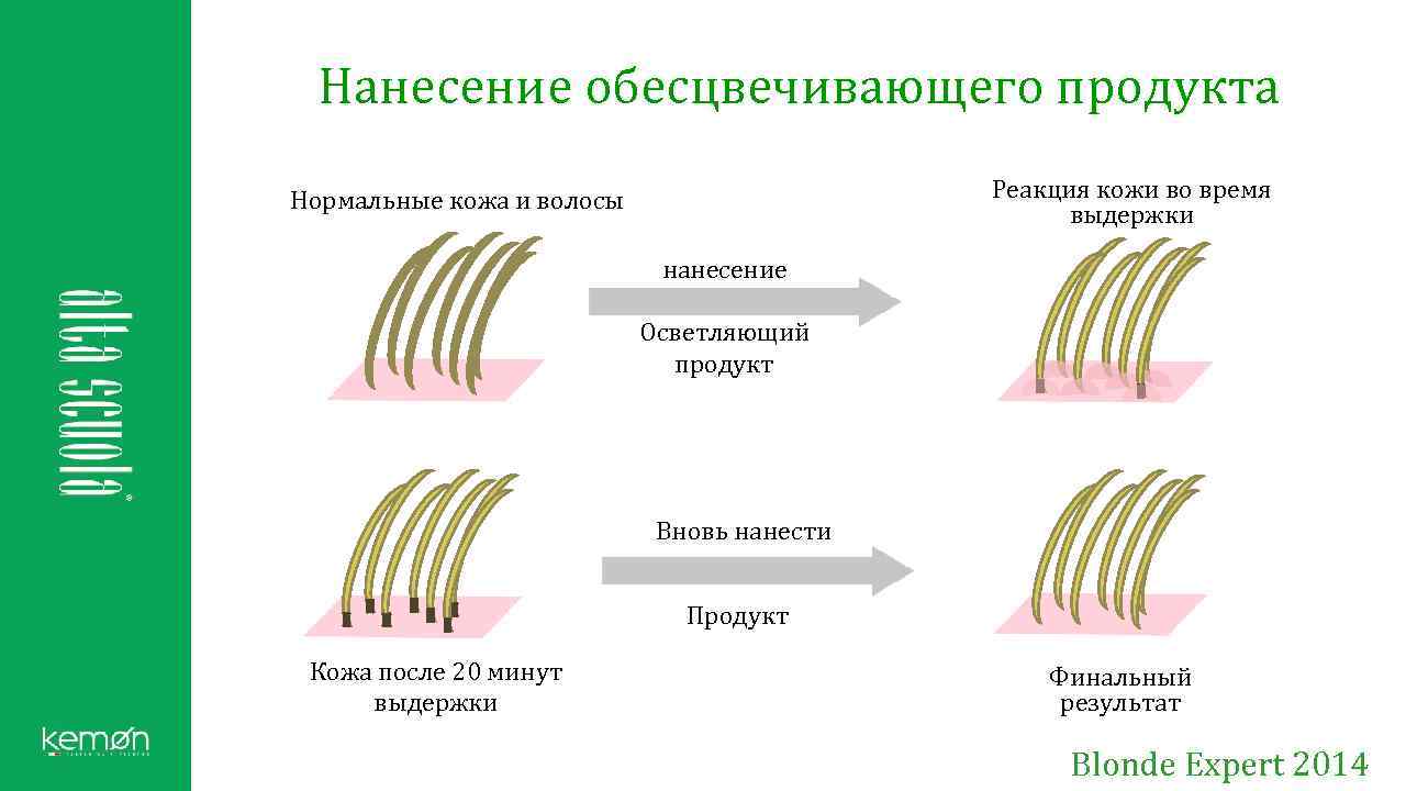 Нанесение обесцвечивающего продукта Реакция кожи во время выдержки Нормальные кожа и волосы нанесение Осветляющий