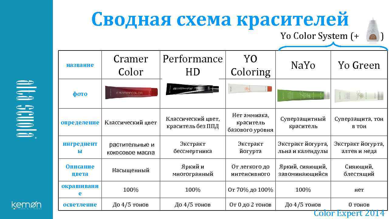 Сводная схема красителей Yo Color System (+ название Cramer Color Performance YO HD Coloring