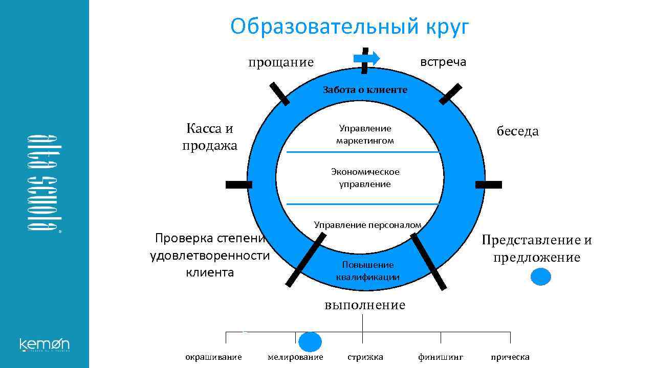 Образовательный круг встреча прощание Забота о клиенте Касса и продажа беседа Управление маркетингом Экономическое