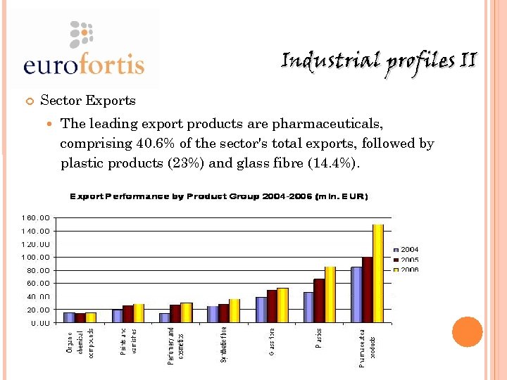 Industrial profiles II Sector Exports The leading export products are pharmaceuticals, comprising 40. 6%
