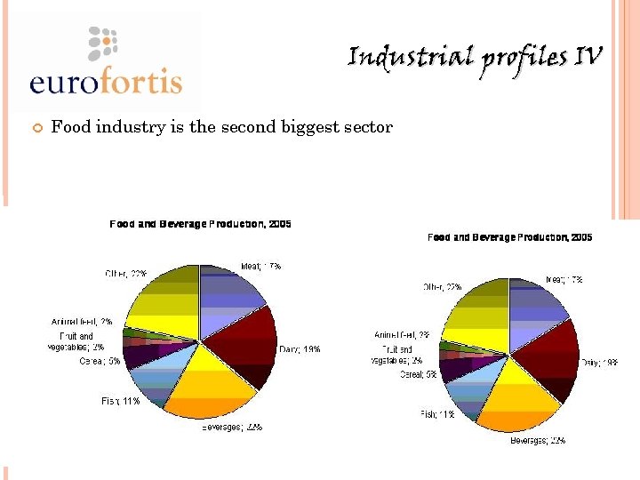 Industrial profiles IV Food industry is the second biggest sector 