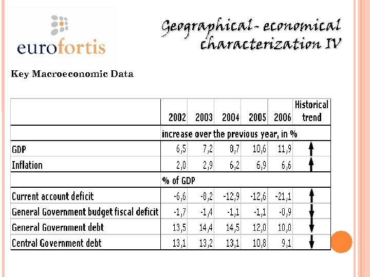 Geographical- economical characterization IV Key Macroeconomic Data 