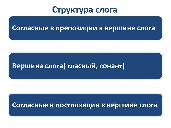 Структура слога Согласные в препозиции к вершине слога Вершина слога( гласный, сонант) Согласные в