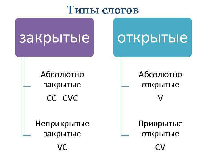 Типы слогов закрытые открытые Абсолютно закрытые Абсолютно открытые CC CVC V Неприкрытые закрытые Прикрытые