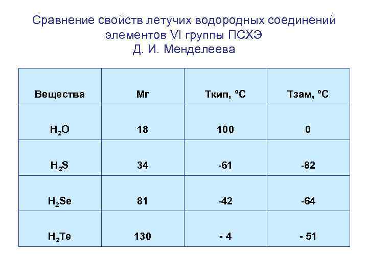 Сравнение свойств летучих водородных соединений элементов VI группы ПСХЭ Д. И. Менделеева Вещества Мr