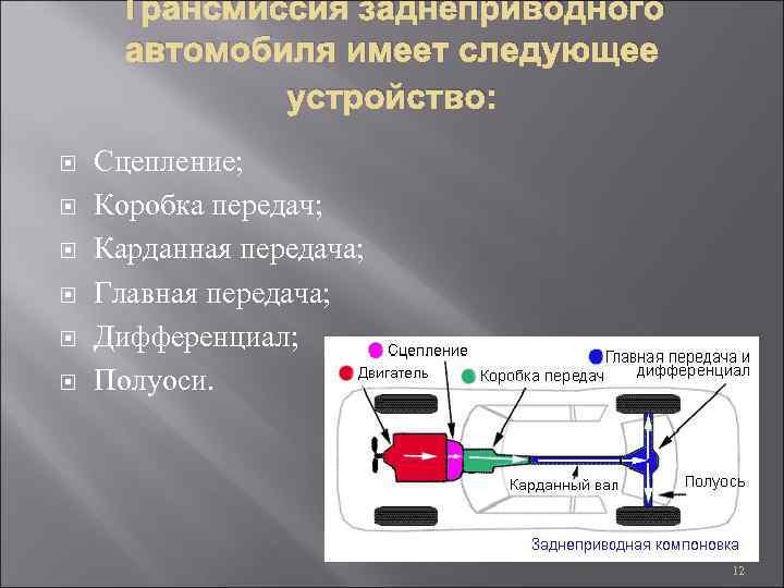 Трансмиссия заднеприводного автомобиля имеет следующее устройство: Сцепление; Коробка передач; Карданная передача; Главная передача; Дифференциал;