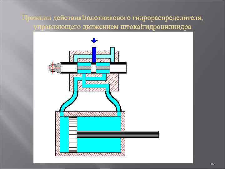 Принцип действия золотникового гидрораспределителя, управляющего движением штока гидроцилиндра 36 