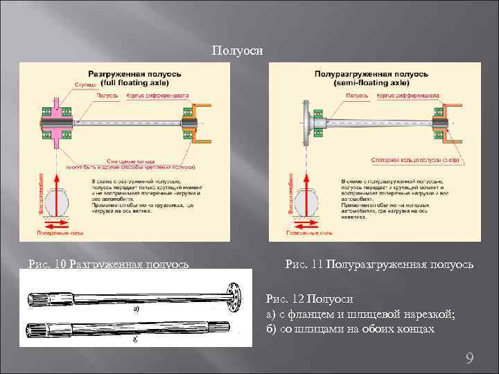 Полуоси Рис. 10 Разгруженная полуось Рис. 11 Полуразгруженная полуось Рис. 12 Полуоси а) с