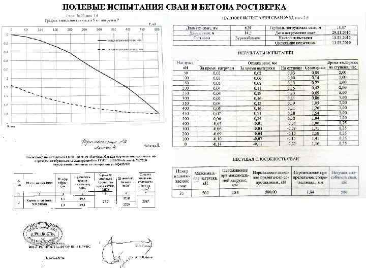 ПОЛЕВЫЕ ИСПЫТАНИЯ СВАИ И БЕТОНА РОСТВЕРКА 