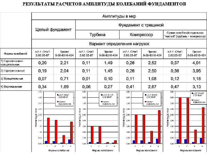 РЕЗУЛЬТАТЫ РАСЧЕТОВ АМПЛИТУДЫ КОЛЕБАНИЙ ФУНДАМЕНТОВ 