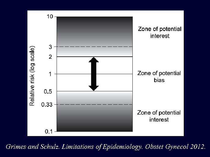 Grimes and Schulz. Limitations of Epidemiology. Obstet Gynecol 2012. 