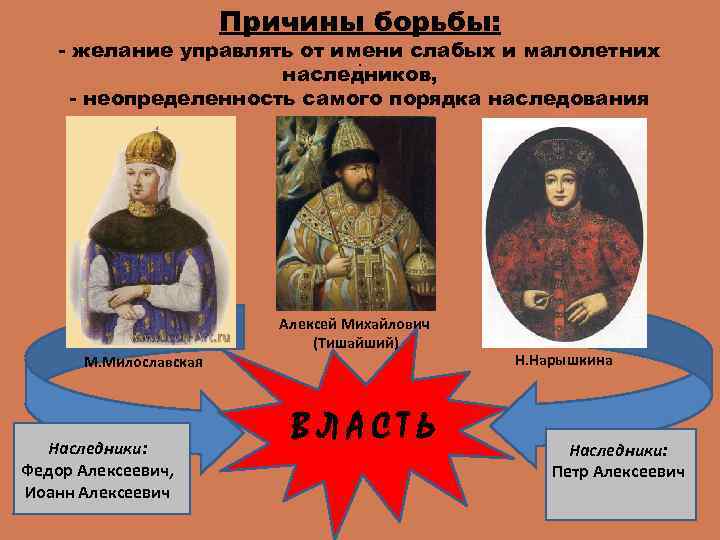 Причины борьбы: - желание управлять от имени слабых и малолетних. наследников, - неопределенность самого