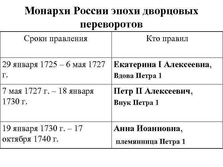Монархи России эпохи дворцовых переворотов Сроки правления Кто правил 29 января 1725 – 6