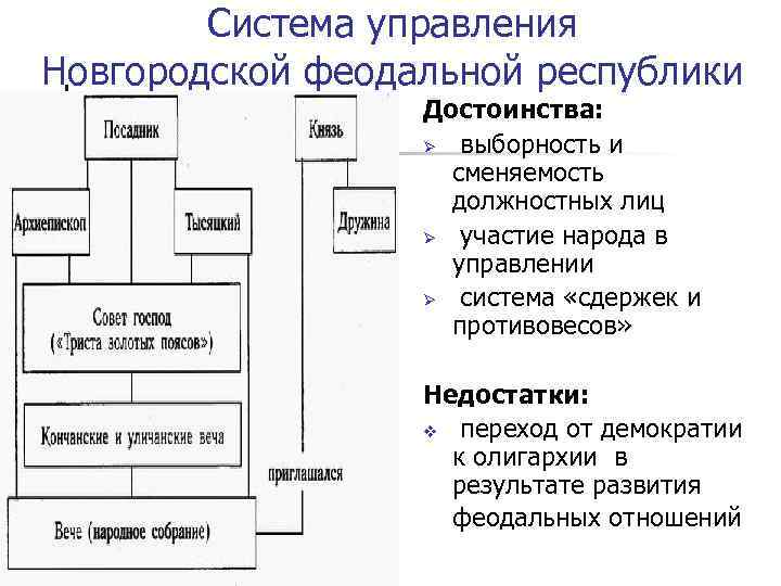 Составьте схему управления новгородской землей расскажите о функциях главных должностных лиц кратко