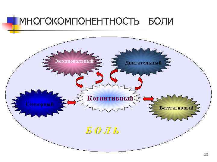 МНОГОКОМПОНЕНТНОСТЬ БОЛИ Эмоциональный Сенсорный Двигательный Когнитивный Вегетативный БОЛЬ 25 