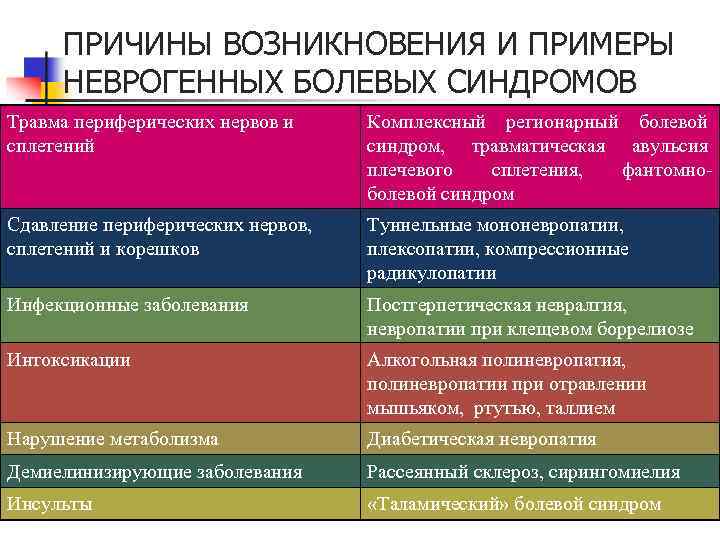 ПРИЧИНЫ ВОЗНИКНОВЕНИЯ И ПРИМЕРЫ НЕВРОГЕННЫХ БОЛЕВЫХ СИНДРОМОВ Травма периферических нервов и сплетений Комплексный регионарный