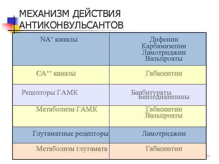 МЕХАНИЗМ ДЕЙСТВИЯ АНТИКОНВУЛЬСАНТОВ NA+ каналы CA++ каналы Рецепторы ГАМК Метаболизм ГАМК Дифенин Карбамазепин Ламотриджин