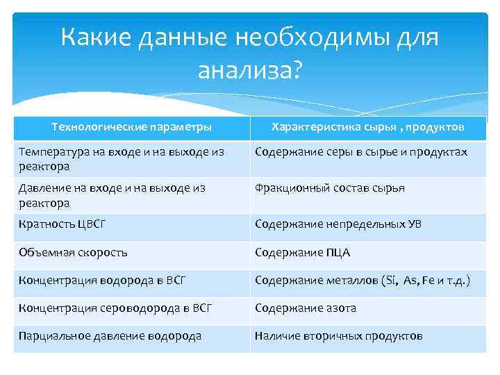 Какие данные необходимы для анализа? Технологические параметры Характеристика сырья , продуктов Температура на входе