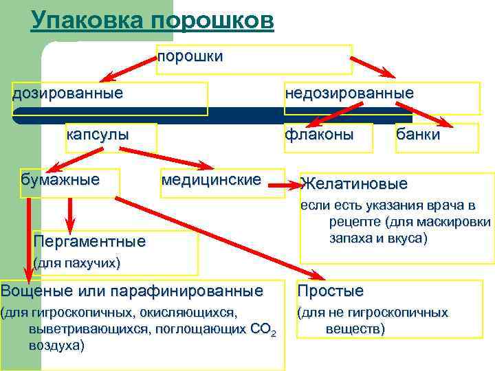 Упаковка порошков порошки дозированные недозированные капсулы бумажные флаконы медицинские Пергаментные банки Желатиновые если есть