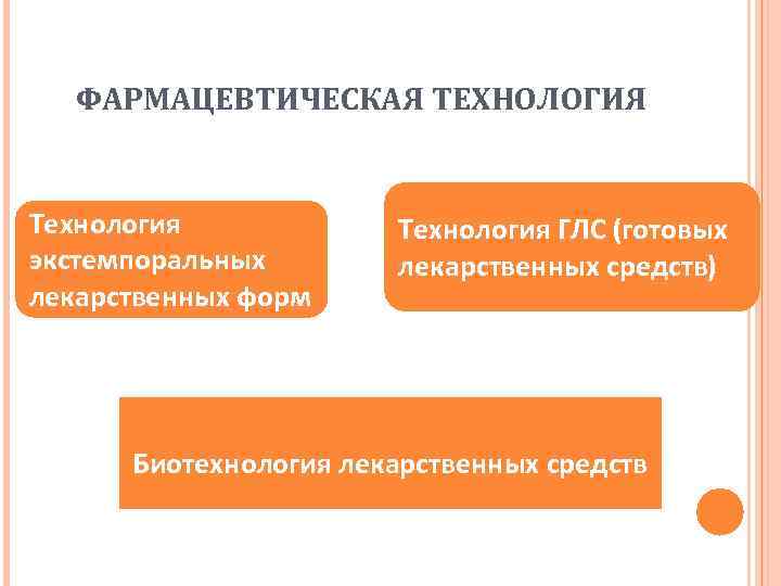 ФАРМАЦЕВТИЧЕСКАЯ ТЕХНОЛОГИЯ Технология экстемпоральных лекарственных форм Технология ГЛС (готовых лекарственных средств) Биотехнология лекарственных средств