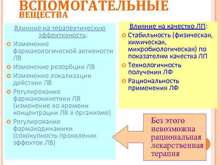 ВСПОМОГАТЕЛЬНЫЕ ВЕЩЕСТВА Влияние на терапевтическую эффективность: Изменение фармакологической активности ЛВ Изменение резорбции ЛВ Изменение