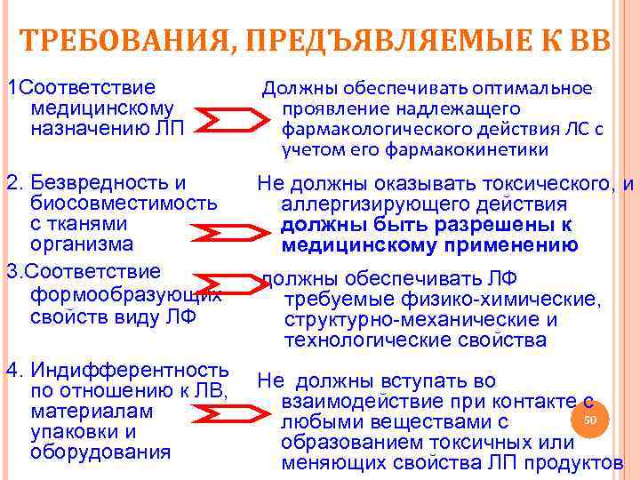 ТРЕБОВАНИЯ, ПРЕДЪЯВЛЯЕМЫЕ К ВВ 1 Соответствие медицинскому назначению ЛП Должны обеспечивать оптимальное проявление надлежащего