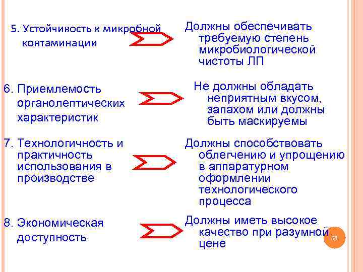 5. Устойчивость к микробной контаминации 6. Приемлемость органолептических характеристик Должны обеспечивать требуемую степень микробиологической