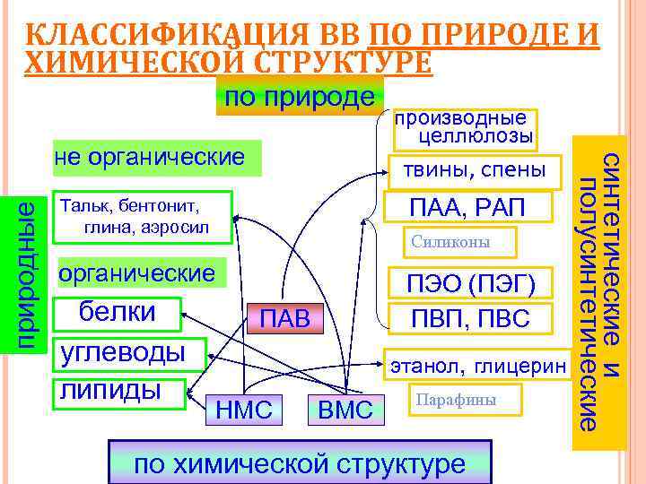 КЛАССИФИКАЦИЯ ВВ ПО ПРИРОДЕ И ХИМИЧЕСКОЙ СТРУКТУРЕ по природе природные ПАА, РАП Тальк, бентонит,