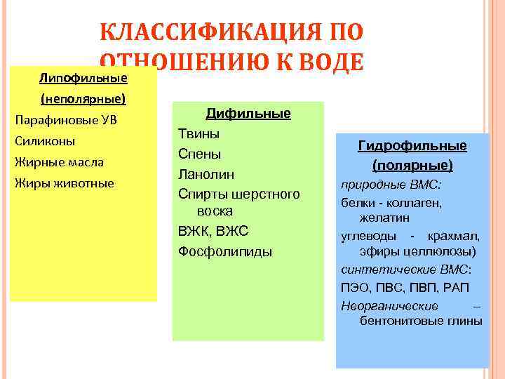 КЛАССИФИКАЦИЯ ПО ОТНОШЕНИЮ К ВОДЕ Липофильные Дифильные Твины Спены Ланолин Спирты шерстного воска ВЖК,