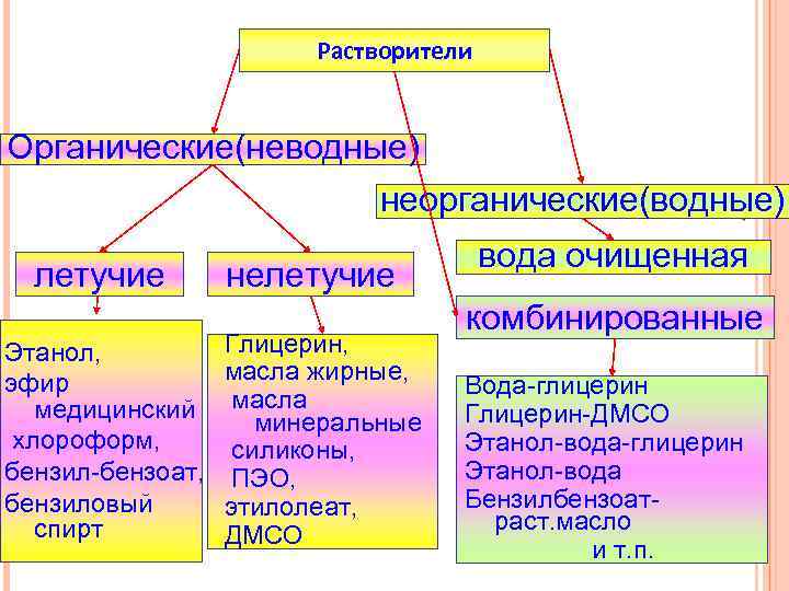 Растворители Органические(неводные) 57 неорганические(водные) летучие Этанол, эфир медицинский хлороформ, бензил-бензоат, бензиловый спирт нелетучие Глицерин,