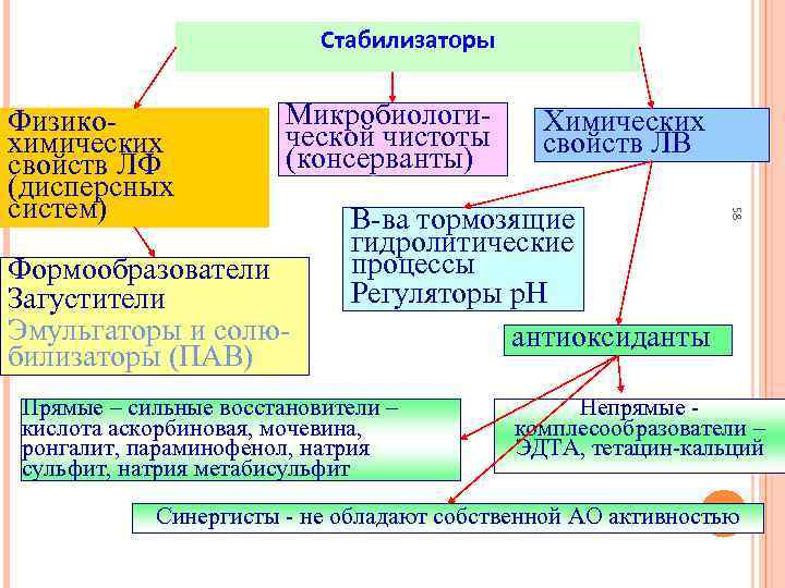 Стабилизаторы Микробиологической чистоты (консерванты) консерванты Формообразователи Загустители Эмульгаторы и солюбилизаторы (ПАВ) Химических свойств ЛВ