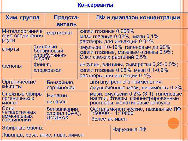 Консерванты Хим. группа Представитель ЛФ и диапазон концентрации Металлорганиче мертиолат ские соединения ртути этиловый