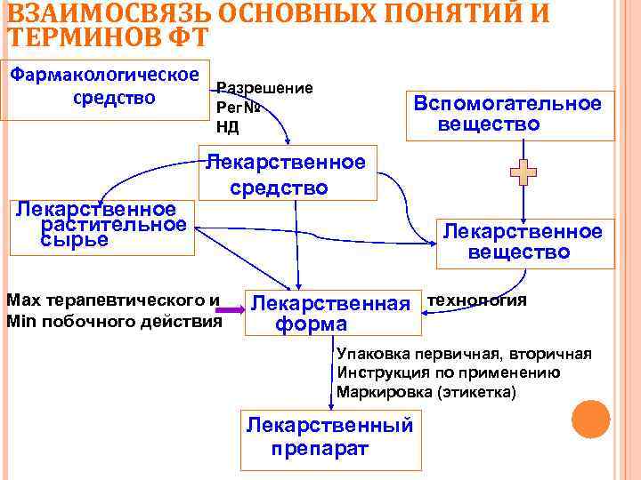 Взаимосвязь основных