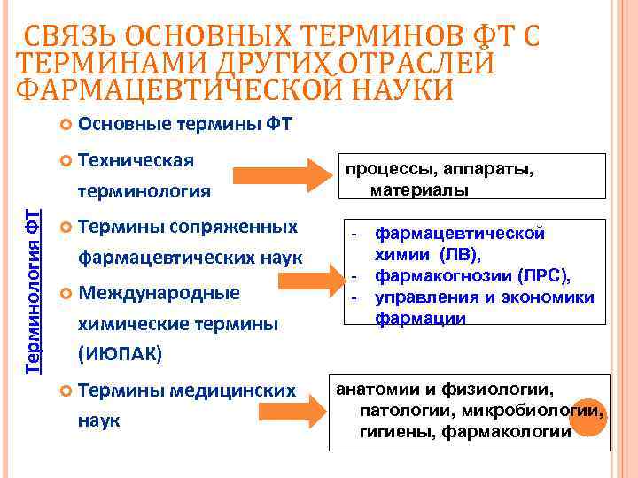 СВЯЗЬ ОСНОВНЫХ ТЕРМИНОВ ФТ С ТЕРМИНАМИ ДРУГИХ ОТРАСЛЕЙ ФАРМАЦЕВТИЧЕСКОЙ НАУКИ Основные термины ФТ Терминология