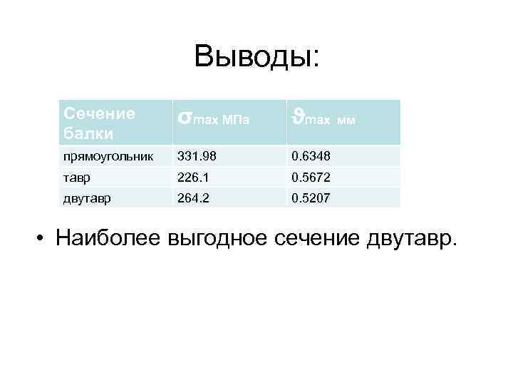 Выводы: Сечение балки σmax МПа ϑmax мм прямоугольник 331. 98 0. 6348 тавр 226.