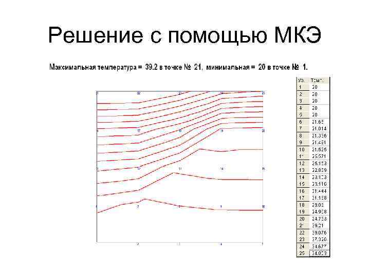 Решение с помощью МКЭ 