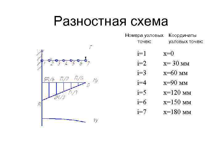 Разностная схема Номера узловых точек: i=1 i=2 i=3 i=4 i=5 i=6 i=7 Координаты узловых