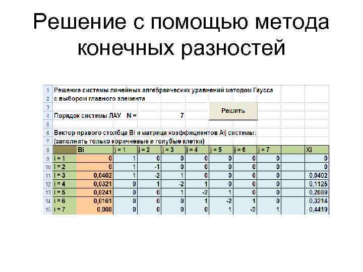 Решение с помощью метода конечных разностей 