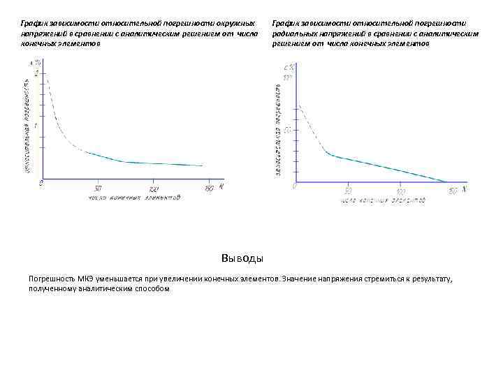 График зависимости относительной погрешности окружных напряжений в сравнении с аналитическим решением от числа конечных