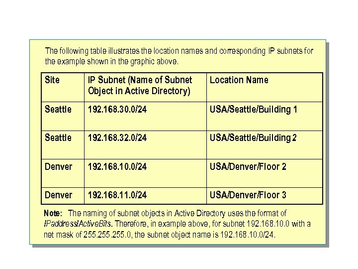The following table illustrates the location names and corresponding IP subnets for the example