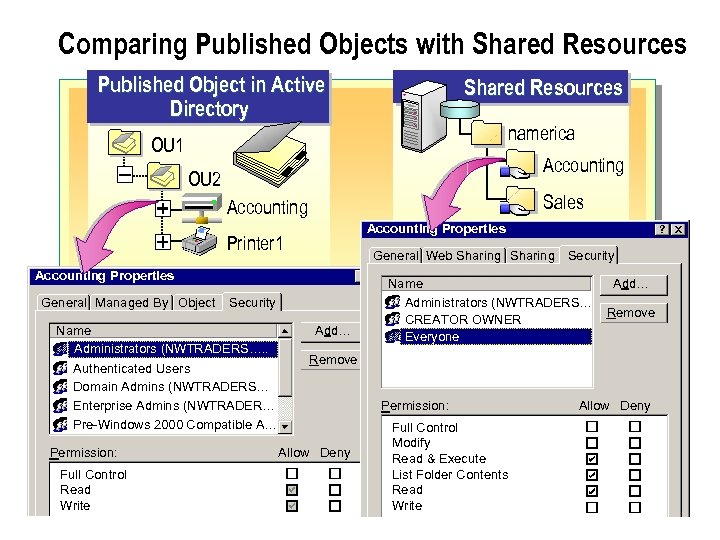 Comparing Published Objects with Shared Resources Published Object in Active Directory Shared Resources namerica