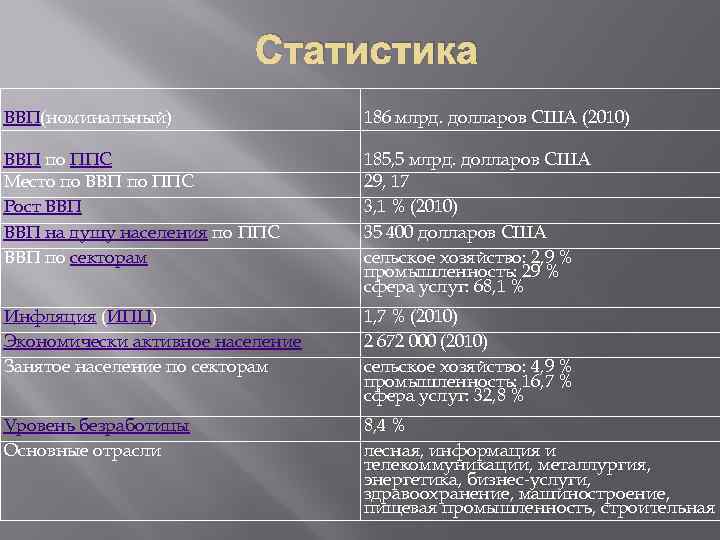 Статистика ВВП(номинальный) 186 млрд. долларов США (2010) ВВП по ППС Место по ВВП по